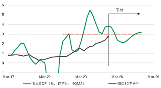 図2:国債30年金利と名目GDP成長率