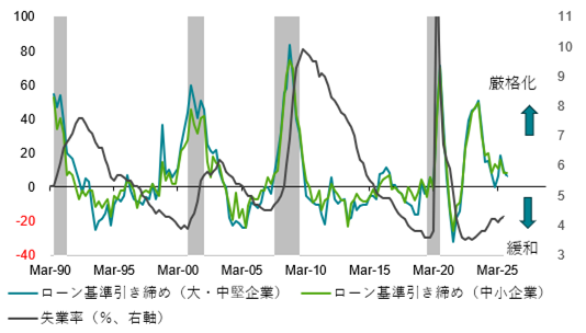 米国銀行融資担当者調査（SLOOS）融資基準と失業率