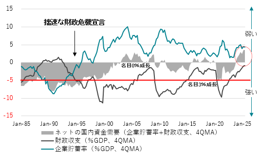 図3：ネットの資金需要（企業貯蓄率＋財政収支）