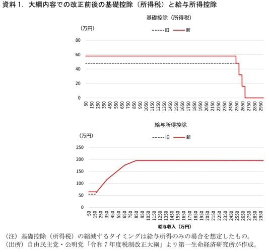 第一生命経済研究所