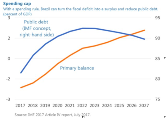 （図表１　ブラジルの予測公的債務残高（対GDP比））