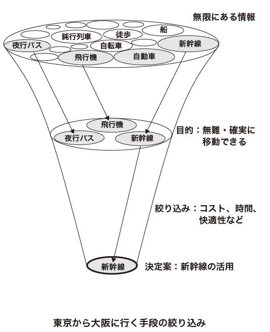 絞り込み思考