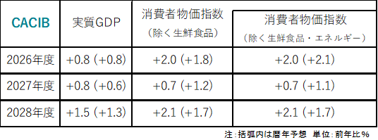 CACIBの見通し