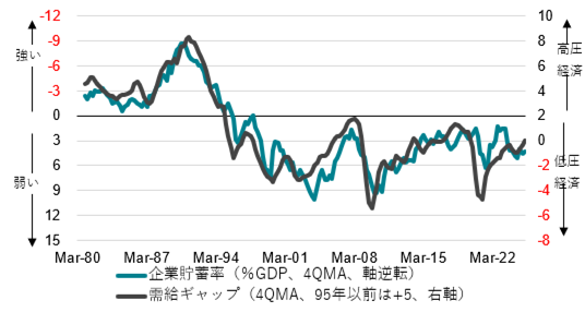 需給ギャップ＝2％超の高圧経済を目指す