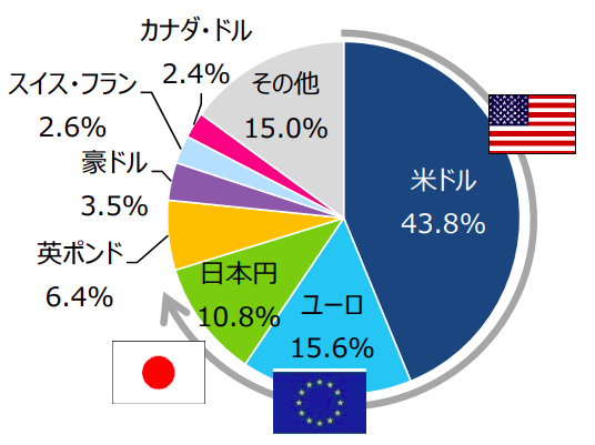 日本円はシェア1割　通貨世界シェアから考える外貨建て資産の重要性