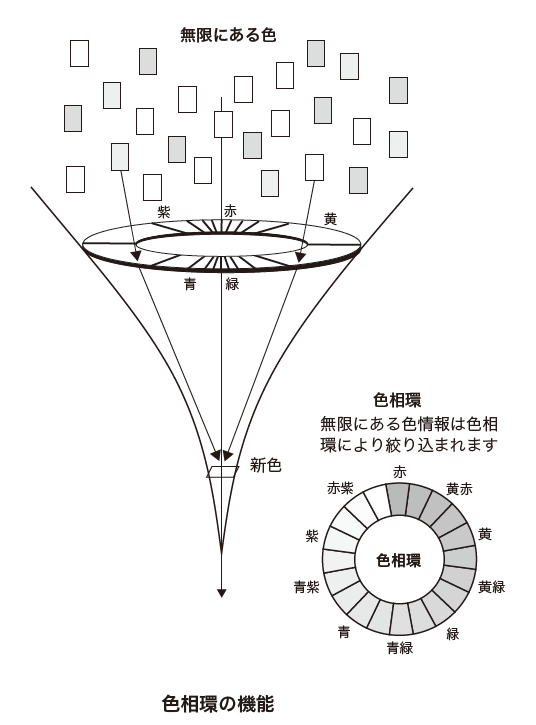 絞り込み思考