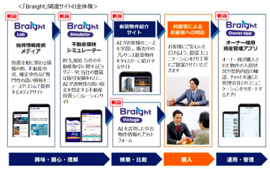 ブリッジレポート 株式会社プレサンスコーポレーション(3254)