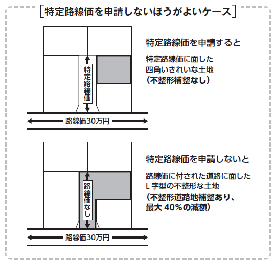 不必要な土地の実測や特定路線価の申請をすると相続税が増える