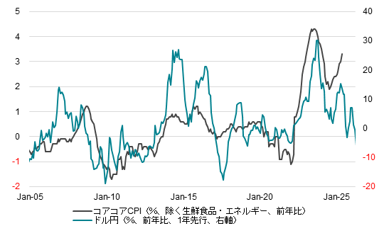 ドル円とコアコア消費者物価指数