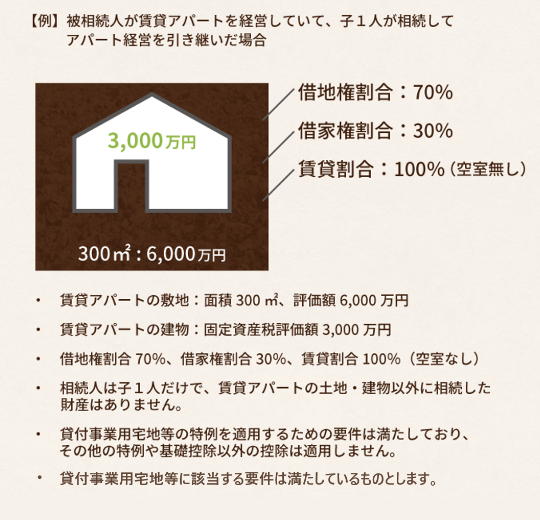 賃貸不動産は相続税が下がる！貸付事業用宅地等に該当する場合の小規模宅地等の特例