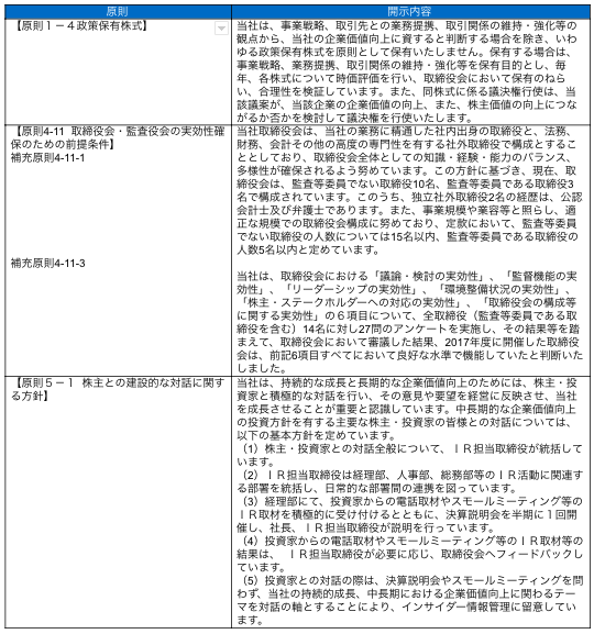 コーポレートガバナンス・コードの各原則に基づいて開示している主な原則