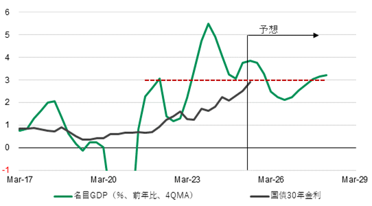 図1:国債30年金利と名目GDP成長率