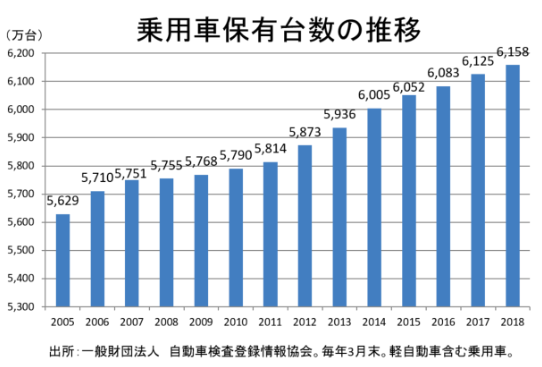 自動車保有台数の推移