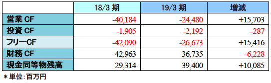 ブリッジレポート 株式会社プレサンスコーポレーション(3254)
