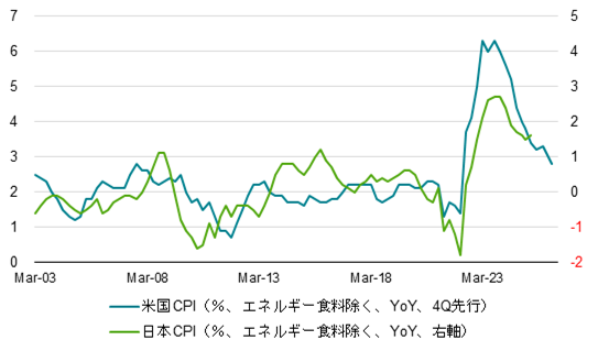 日米のCPI(グローバルコア)