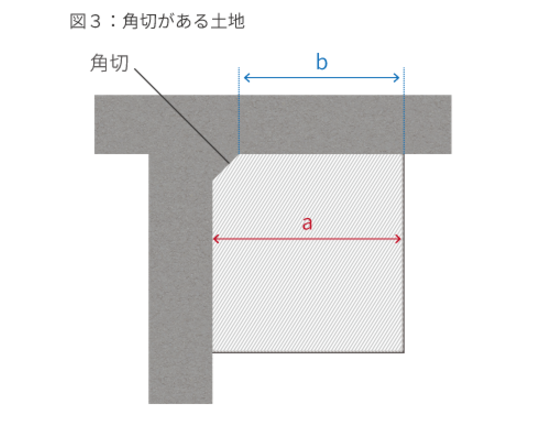 土地の価格を最大1割減額！ 絶対に確認したい間口狭小補正率を使った土地評価の3STEP