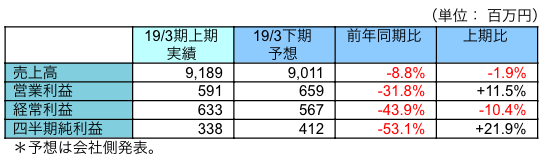 利益