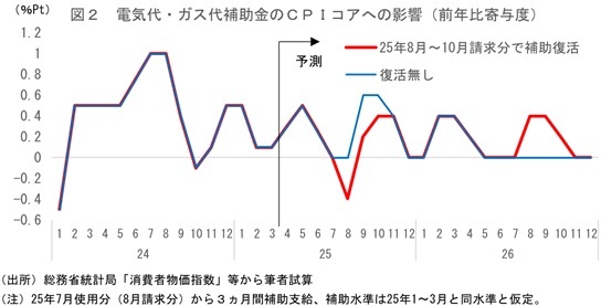 第一生命経済研究所