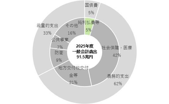 図10：政府のグローバルスタンダードの歳出構造