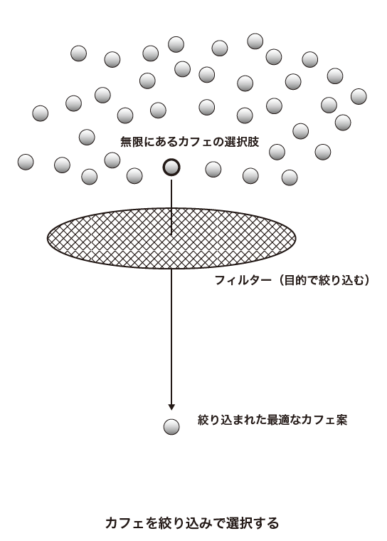 絞り込み思考