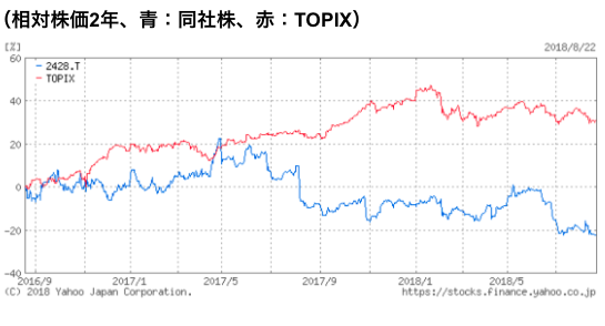 相対株価2年