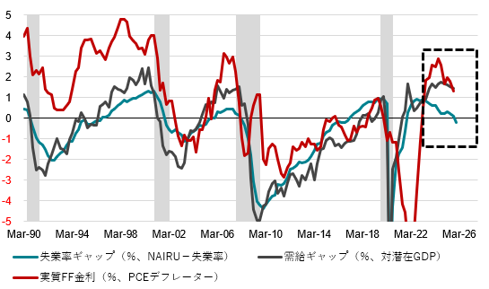 米国失業率ギャップ、需給ギャップ、実質FF金利