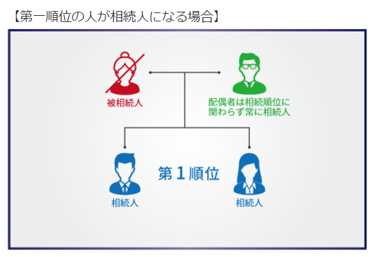 「相続順位」の定義と代表的な3つのパターン＆簡単判定フローチャート