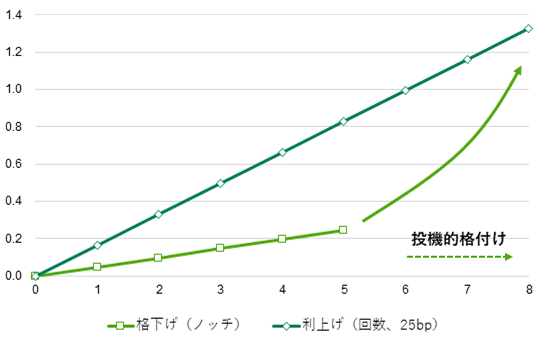 図1:利上げと格下げの10年金利への影響