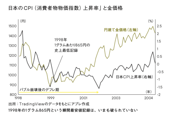 最強のポートフォリオをつくる金投資入門