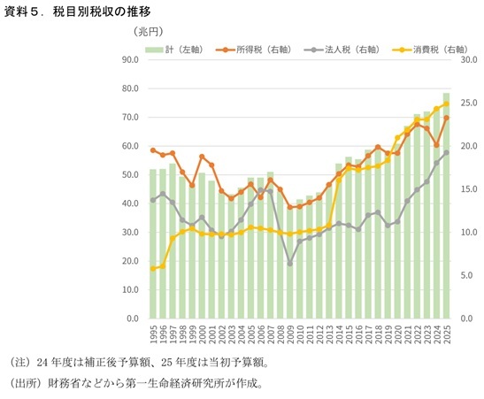 第一生命経済研究所