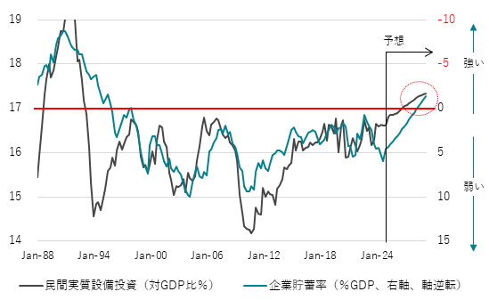 企業貯蓄率と民間設備投資