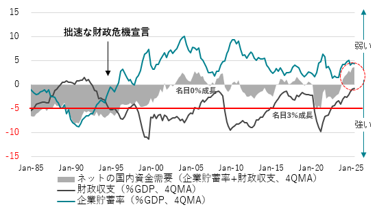 ネットの資金需要（企業貯蓄率＋財政収支）＝企業と政府の支出する力