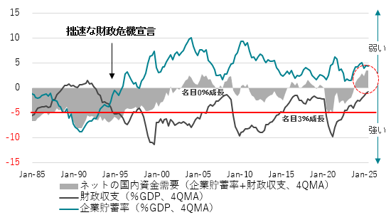 図3：ネットの国内資金需要（企業貯蓄率+財政収支）