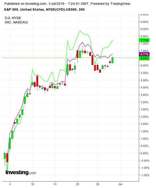 SPX:Dow:NASDAQ 300 Minute Chart