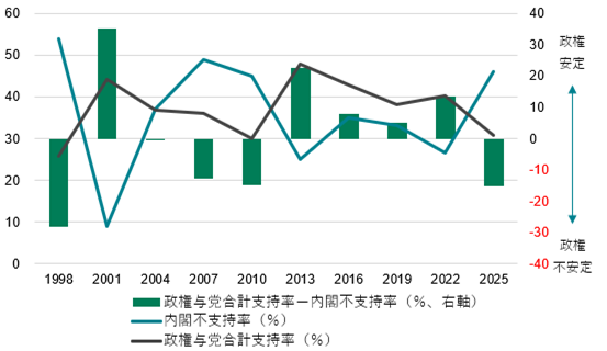 図1：内閣不支持率と政権与党支持率