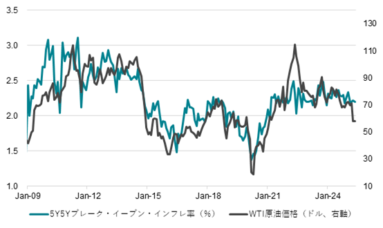 図5:米国5年5年ブレーク・イーブン・インフレ率と原油価格