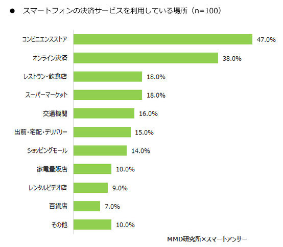 QRコード決済の認知度