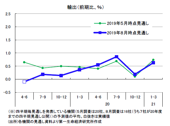 民間調査機関の経済見通し（2019 年８月）