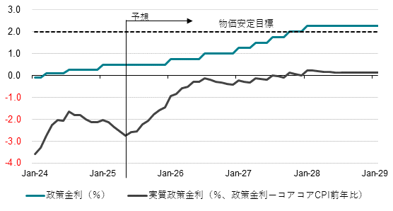 図2:日銀の政策金利
