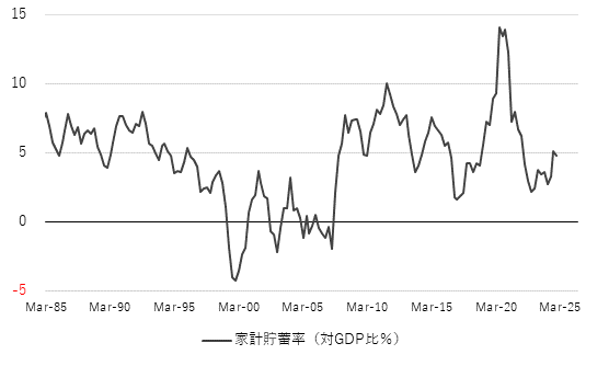 図3:米国家計貯蓄率
