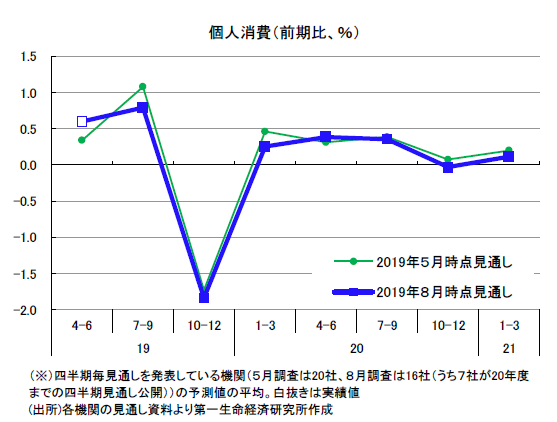 民間調査機関の経済見通し（2019 年８月）