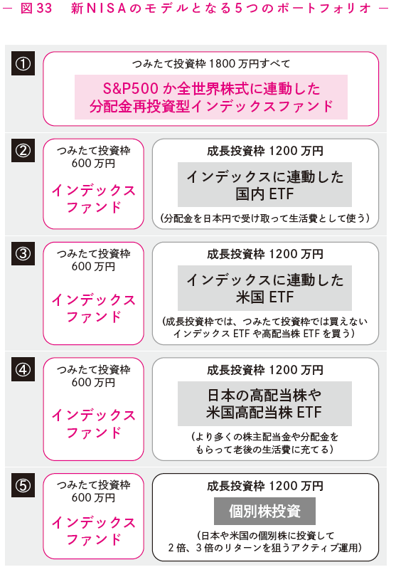 月5万円から始める「リアルすぎる」1億円の作り方