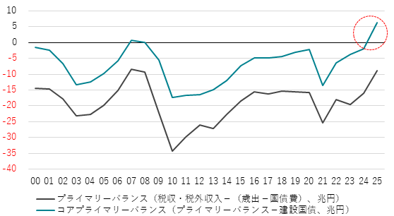 図3:コアプライマリーバランス