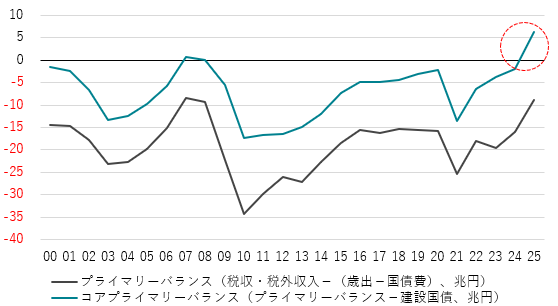 図8：コア（経常的）プライマリーバランス