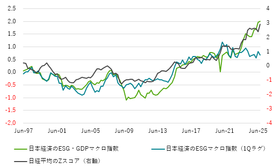 図1：日本経済のESGマクロ指数