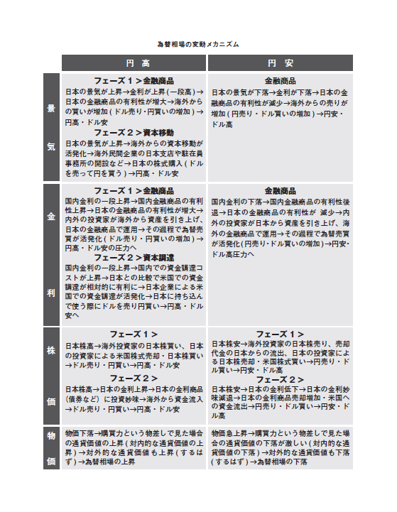 決定版 為替が動くとどうなるか