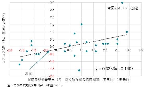実質民間最終消費支出とコアコア消費者物価(1年ラグ)の変化