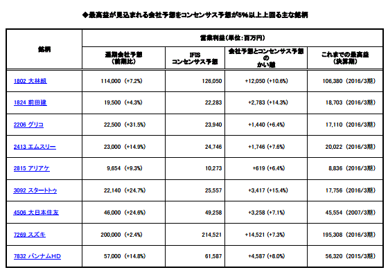 ◆最高益が見込まれる会社予想をコンセンサス予想が5％以上上回る主な銘柄