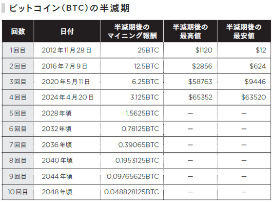 デジタル資産とWeb3
