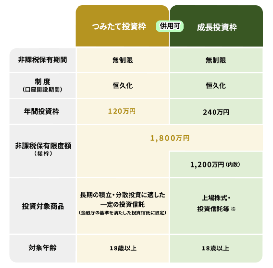 NISAとは